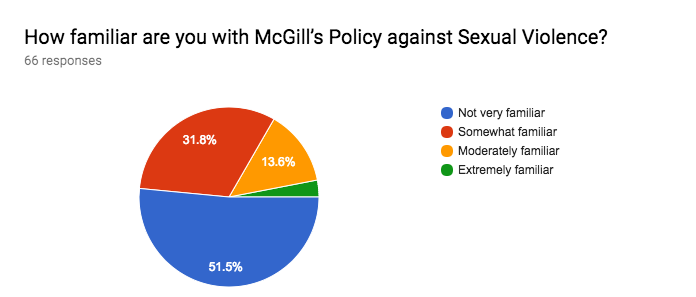 Forms response chart. Question title: How familiar are you with McGill’s Policy against Sexual Violence? . Number of responses: 66 responses.