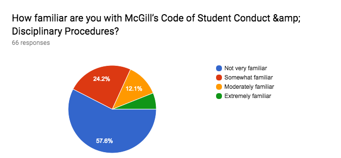 Forms response chart. Question title: How familiar are you with McGill’s Code of Student Conduct &amp; Disciplinary Procedures?. Number of responses: 66 responses.