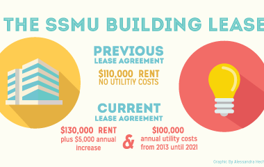SSMU building lease statistics