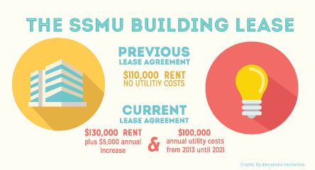 SSMU building lease statistics